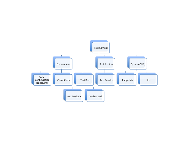 Test Context diagram